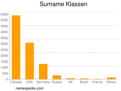 Surname Klassen
