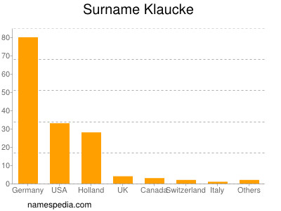 Surname Klaucke