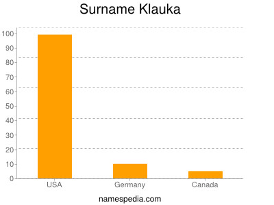 Surname Klauka