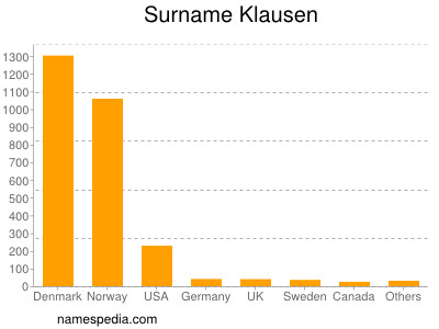Surname Klausen