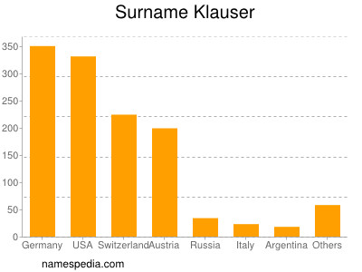 Surname Klauser