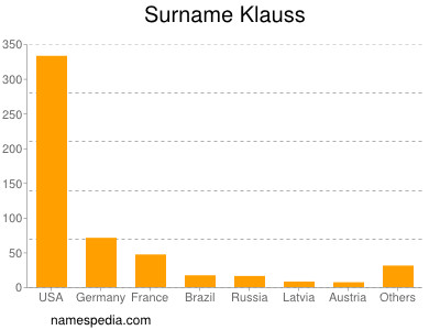 Surname Klauss