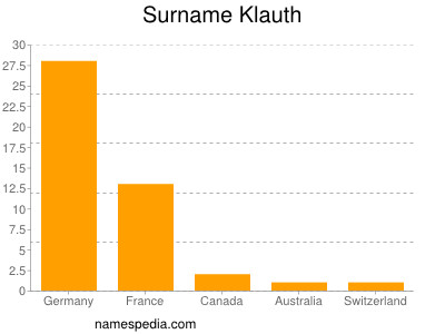 Surname Klauth