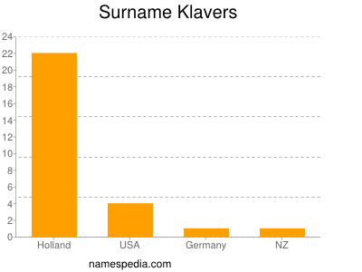 Surname Klavers