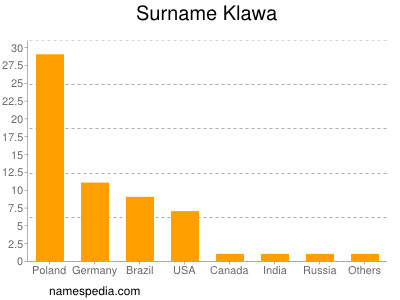 Surname Klawa