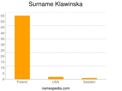 Surname Klawinska