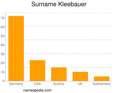 Surname Kleebauer