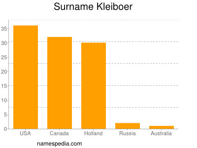 Surname Kleiboer