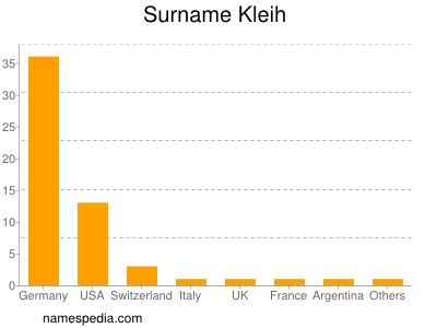 Surname Kleih