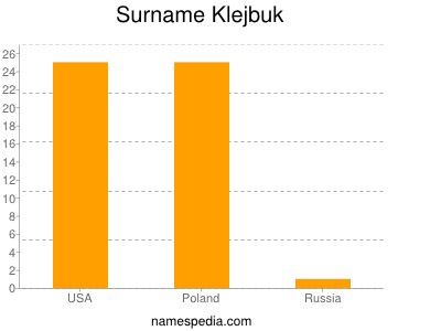 Surname Klejbuk