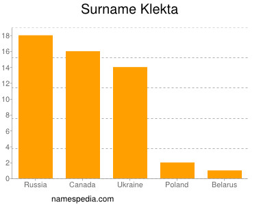 Surname Klekta