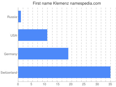 Given name Klemenz