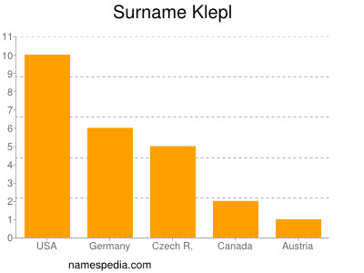 Surname Klepl