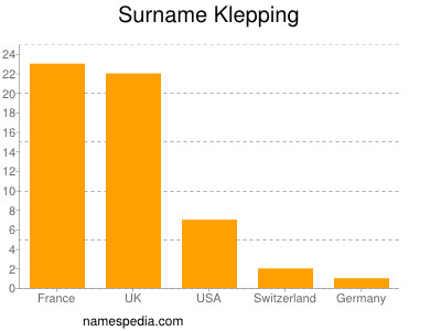Surname Klepping