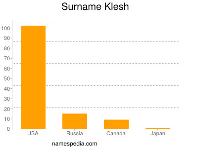 Surname Klesh