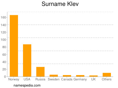 Surname Klev