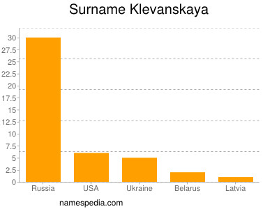 Surname Klevanskaya
