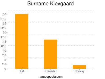 Surname Klevgaard