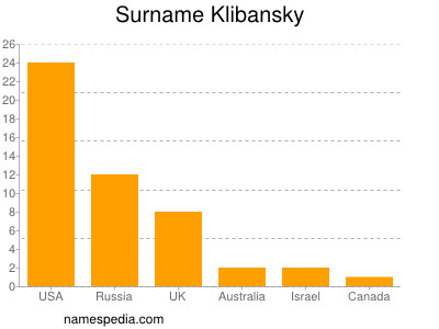 Surname Klibansky