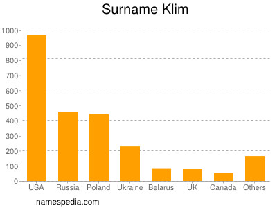 Surname Klim