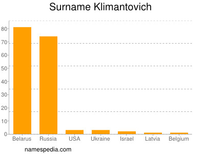 Surname Klimantovich