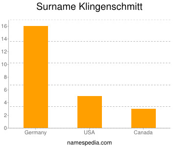 Surname Klingenschmitt