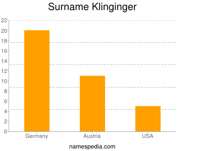 Surname Klinginger
