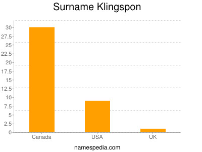 Surname Klingspon