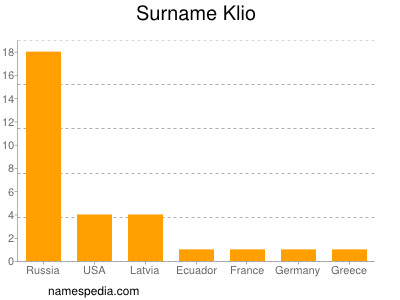 Surname Klio
