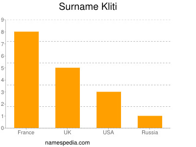 Surname Kliti