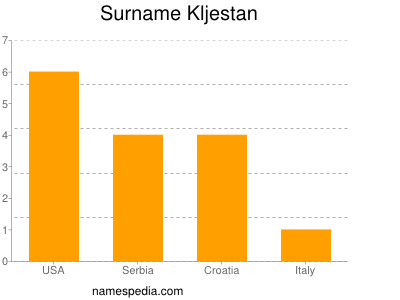 Surname Kljestan
