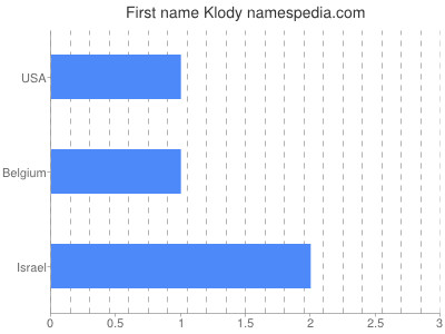 Given name Klody