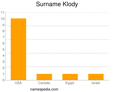 Surname Klody