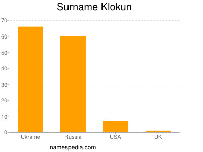 Surname Klokun