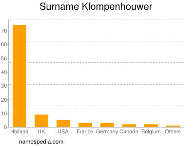 Surname Klompenhouwer