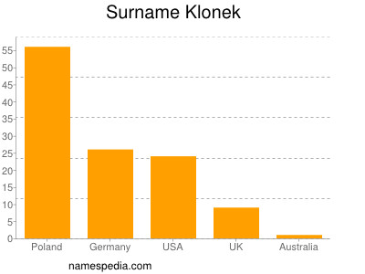 Surname Klonek