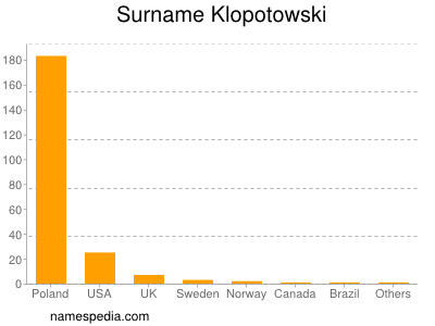 Surname Klopotowski