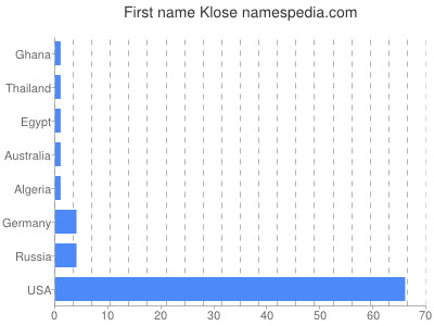 Given name Klose