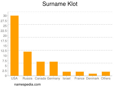 Surname Klot