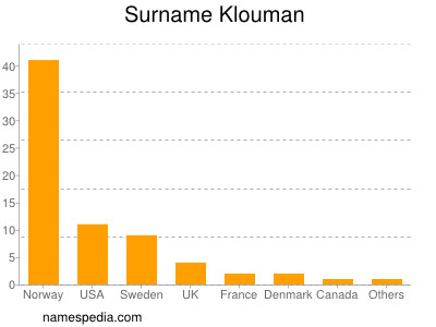 Surname Klouman