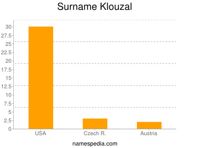 Surname Klouzal