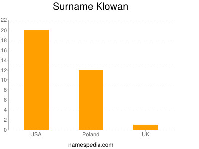 Surname Klowan