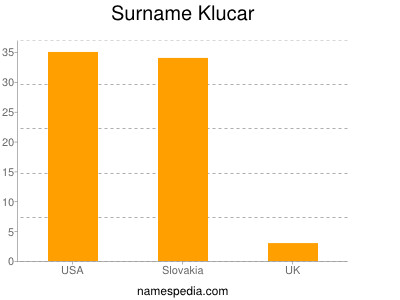 Surname Klucar