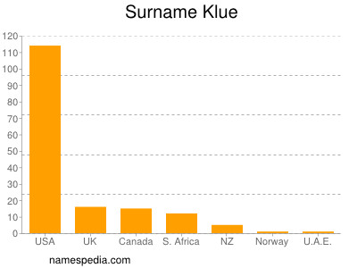 Surname Klue