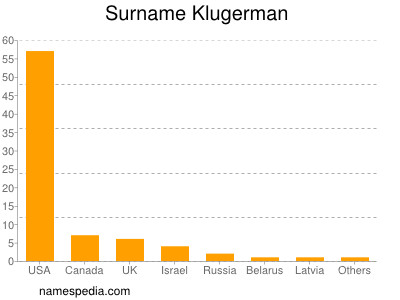 Surname Klugerman