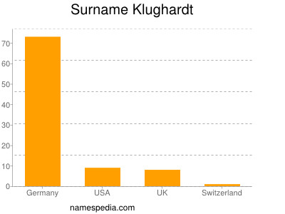 Surname Klughardt