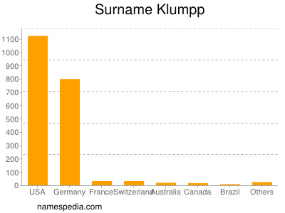 Surname Klumpp