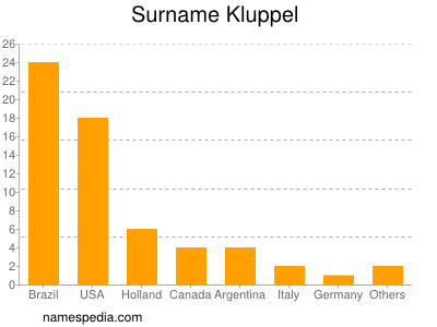 Surname Kluppel