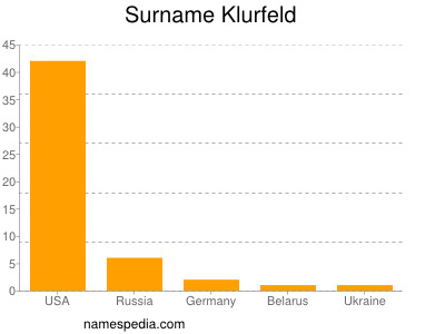 Surname Klurfeld