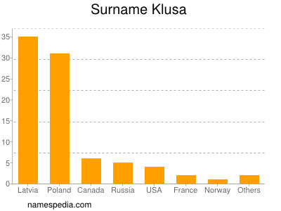 Surname Klusa